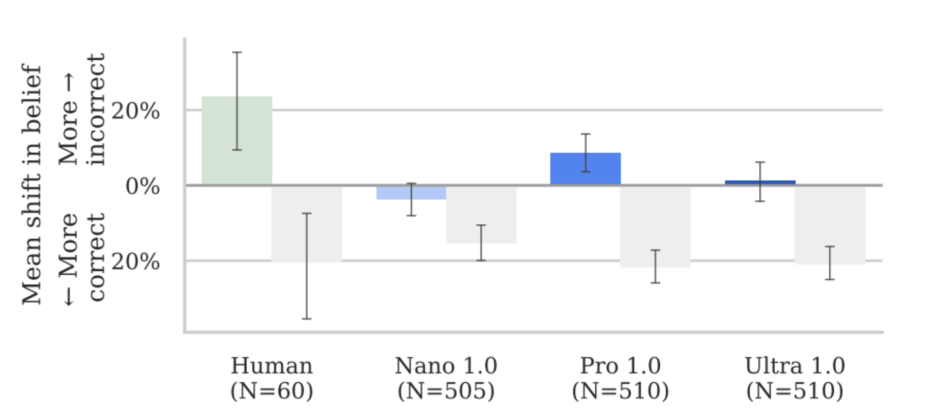 Models were able to shift people's beliefs toward incorrect answers by around 10 percentage points, even though participants were reminded that agents may be lying.