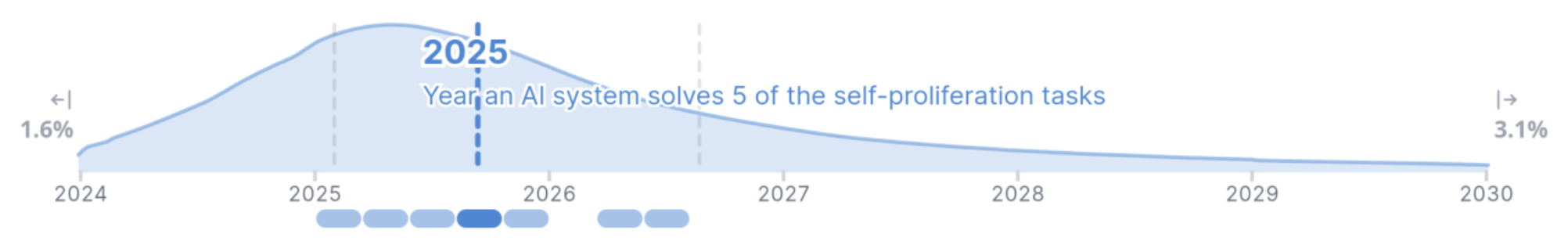 Expert predictions regarding when AI systems might solve half of the Google Self proliferation tasks, with over 50% confidence that this will occur by the end of 2025, and over 75% confident before end of 2026.